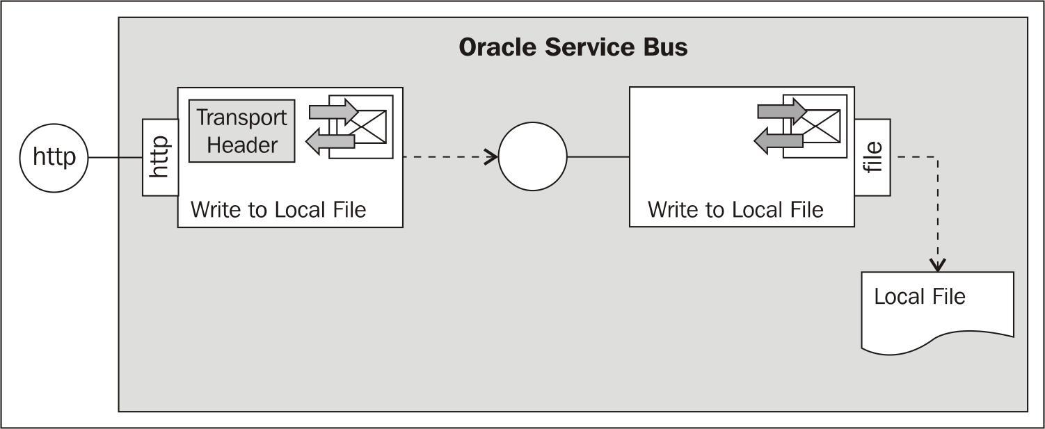 Using the File Transport to write to a file