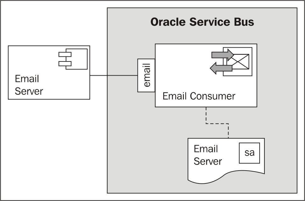 Using Email Transport to receive e-mail
