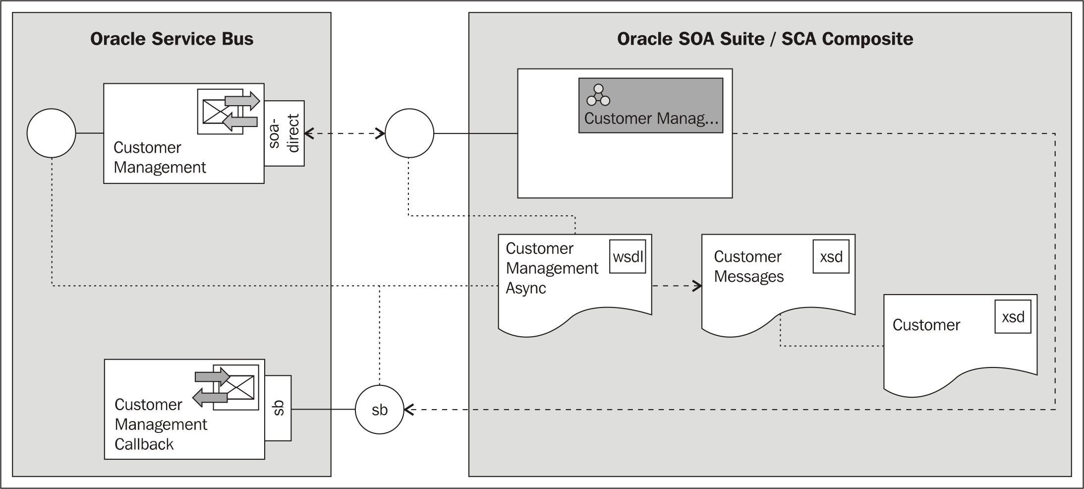 Invoking a SCA composite asynchronously from an OSB service