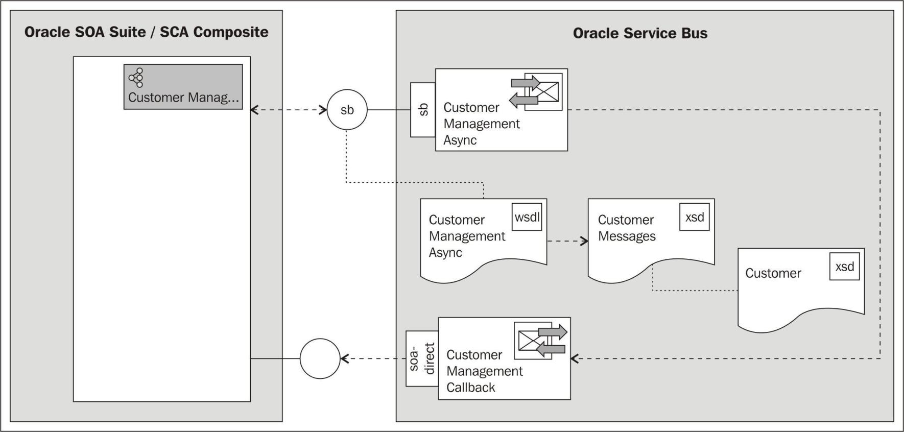 Invoking an OSB service from SCA composite asynchronously