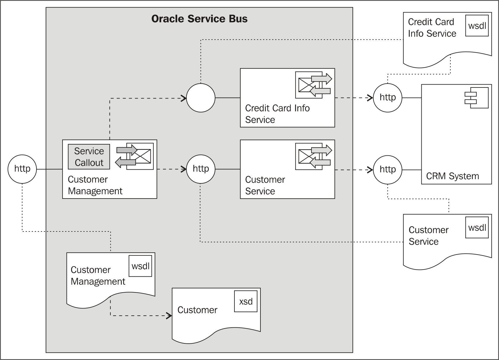Using Service Callout action to invoke a service