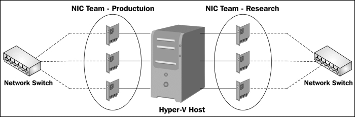 Implementing NIC teaming for Hyper-V host and guest