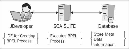 Installing and configuring BPEL Process Manager