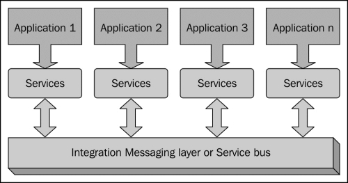 Services-based application design