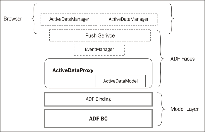 The Active Data Services framework