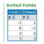 Time for action – sorting 2D points by their co-ordinates