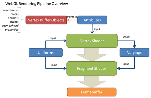 Overview of WebGL's rendering pipeline