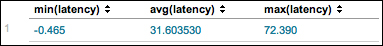 How latency affects summary queries