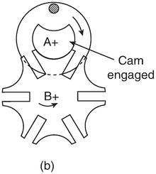 Figure 9.1 The Geneva mechanism