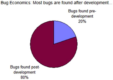 Bug EconomicsNIST Report, The Economic Impacts Of Inadequate Infrastructure For Software Testing, 2002.