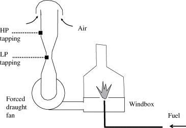 Diagram depicting a furnace draught system, where HP tapping, LP tapping, forced draught fan, windbox, and inlet for fuel and air are labeled.