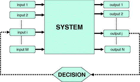 A flowchart depicting feedback control mechanism, where on the left-hand side are rectangles placed vertically, denoting inputs 1–M, pointing arrows (rightward) at a bigger rectangle denoting system. From system various rightward arrows point at rectangles denoting outputs 1–N (top to bottom). A dotted arrow from output j points at a hexagon denoting decision and from here an arrow points at input i.