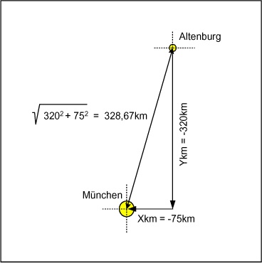 Prinzip der Entfernungsbestimmung auf Grundlage der Koordinatenangaben zweier Orte