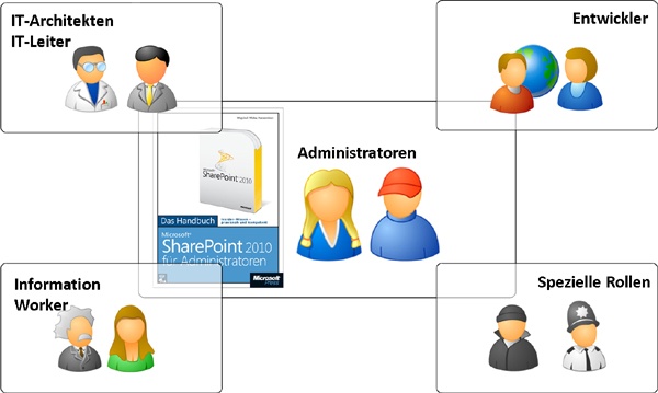 Zielgruppen des SharePoint 2010 für Administratoren-Handbuchs