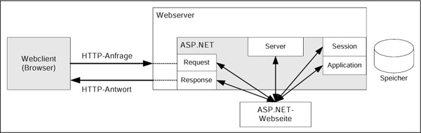 Die Rolle ausgewählter ASP.NET-Objekte