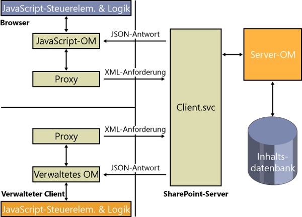 Die Architektur des Clientobjektmodells von SharePoint 2010