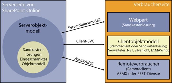 Eine schematische Darstellung der Entwicklungsoptionen für SharePoint 2010 Online