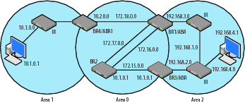 OSPF-Topologie mit drei Areas