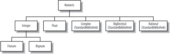 Hierarchie der numerischen Klassen