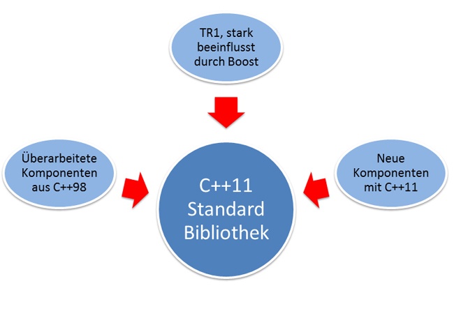 Einflüsse auf die neue C++11- Standardbibliothek