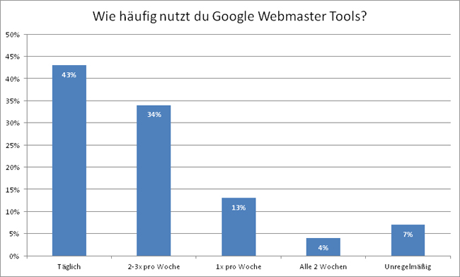 Der überwiegende Anteil der Nutzer greift mindestens zwei- bis dreimal täglich auf die Google Webmaster Tools zu.