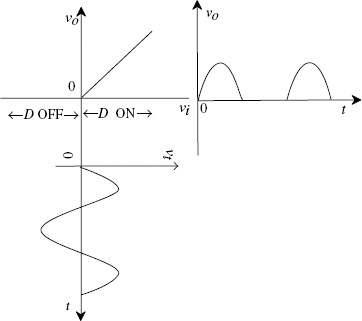 FIGURE 4.7(b) input waveform and output waveform