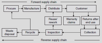 Forward and Reverse Supply Chain