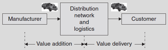Distribution and Logistics Role