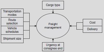 Freight Management