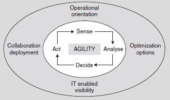 Re-engineering to Agility