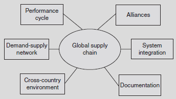 Elements of Global Supply Chain