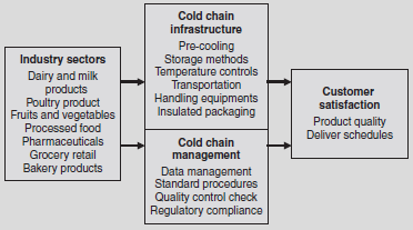 Cold chain Networking