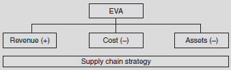 EVA Components and