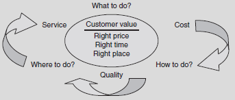 Customer Value Variants