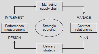 Framework of Strategic Procurement Process
