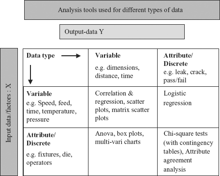 Figure 12.1 Data types and applicable Six Sigma tools