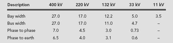 Table A.3 Standard Bay/Bus width in metres