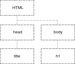 Sample HTML document structure