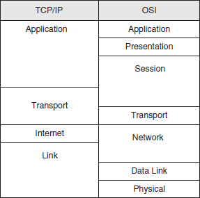 TCP/IP against the OSI layers