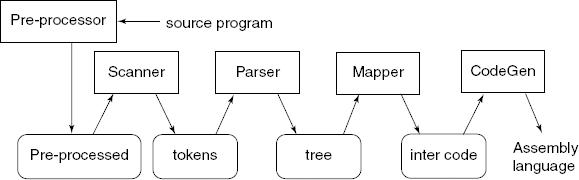 Phases of a compiler and intermediate outputs