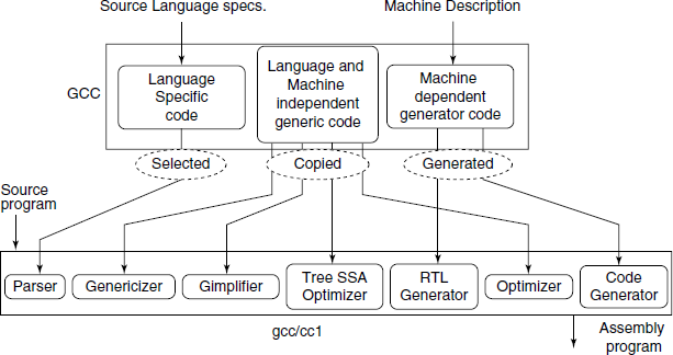 GNU compiler collection framework. Generic, Gimple and RTL are the Intermediate codes in GCC