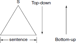 Top-down and Bottom-up parsing