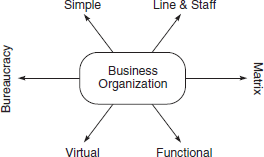 Types of organisational structure