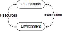 Organisation environment interface for change