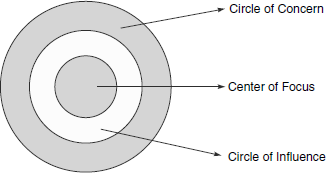Three basic circles
