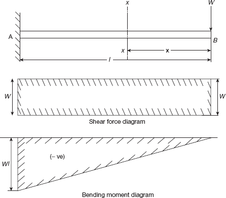Cantilever beam with point load at free end