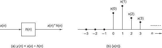 Input sequence {x(n)}