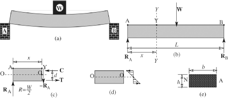 Explaining beam bending.