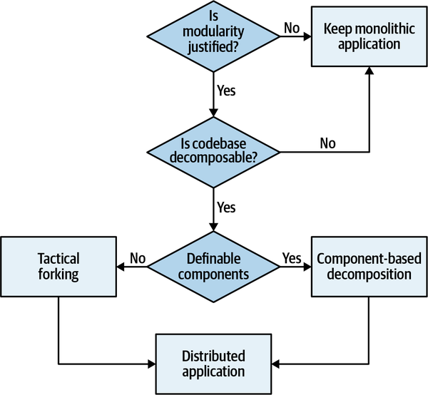 4. Decomposizione architettonica - Architettura del software: le parti ...