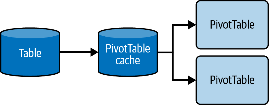 Using the PivotTable Cache - Using the PivotTable Cache [Article]